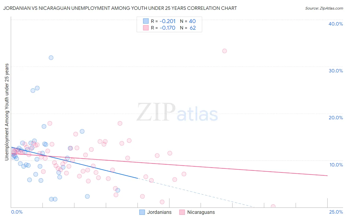 Jordanian vs Nicaraguan Unemployment Among Youth under 25 years