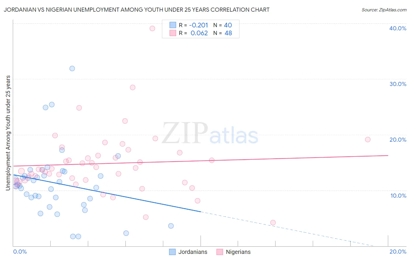 Jordanian vs Nigerian Unemployment Among Youth under 25 years