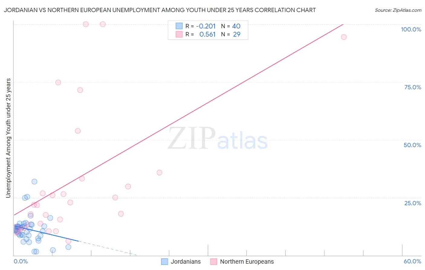 Jordanian vs Northern European Unemployment Among Youth under 25 years