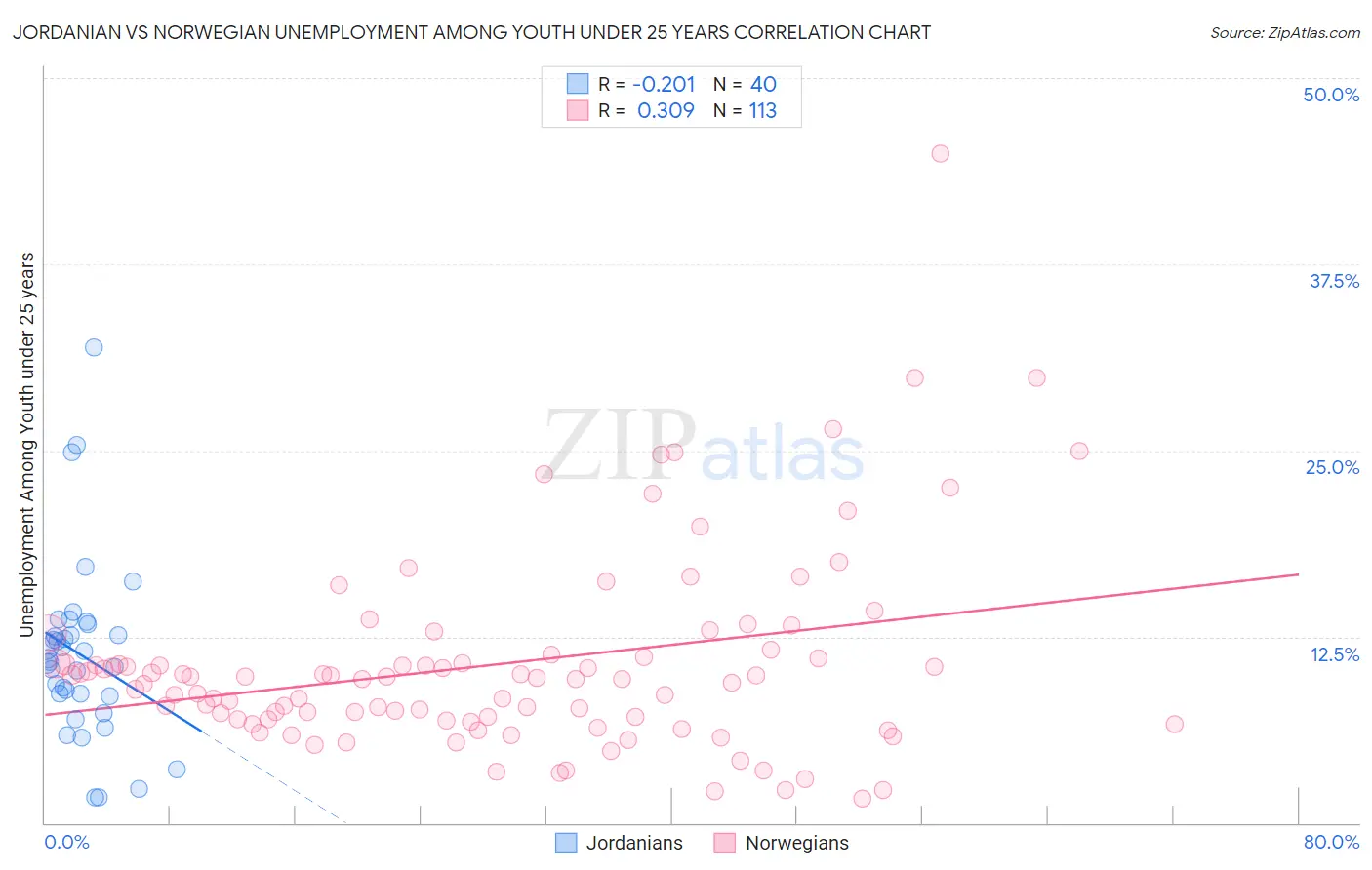 Jordanian vs Norwegian Unemployment Among Youth under 25 years