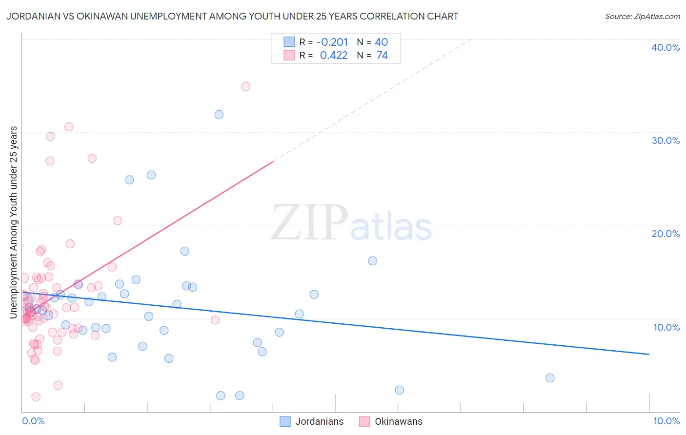 Jordanian vs Okinawan Unemployment Among Youth under 25 years