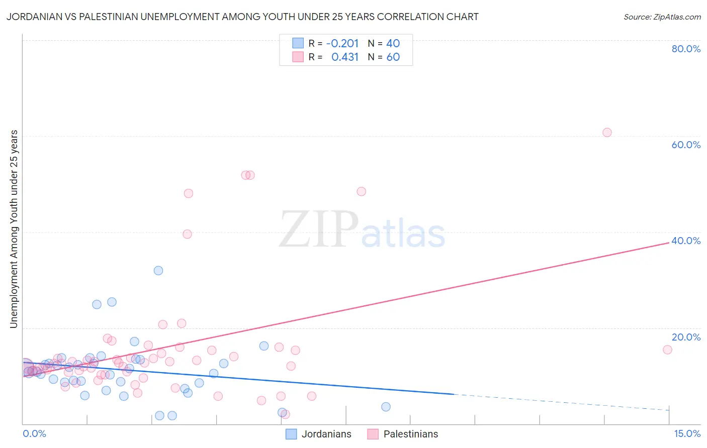 Jordanian vs Palestinian Unemployment Among Youth under 25 years