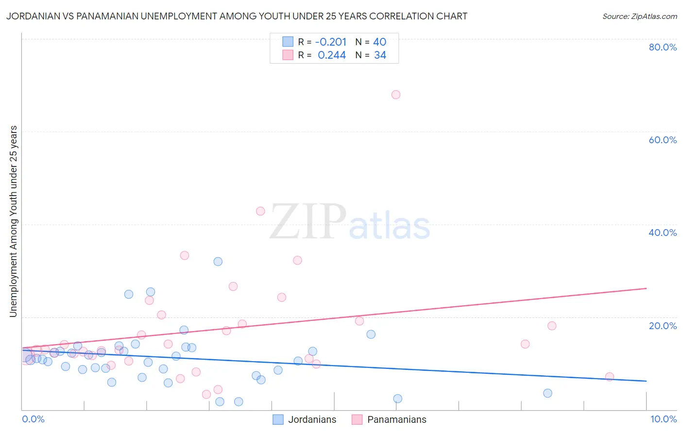 Jordanian vs Panamanian Unemployment Among Youth under 25 years