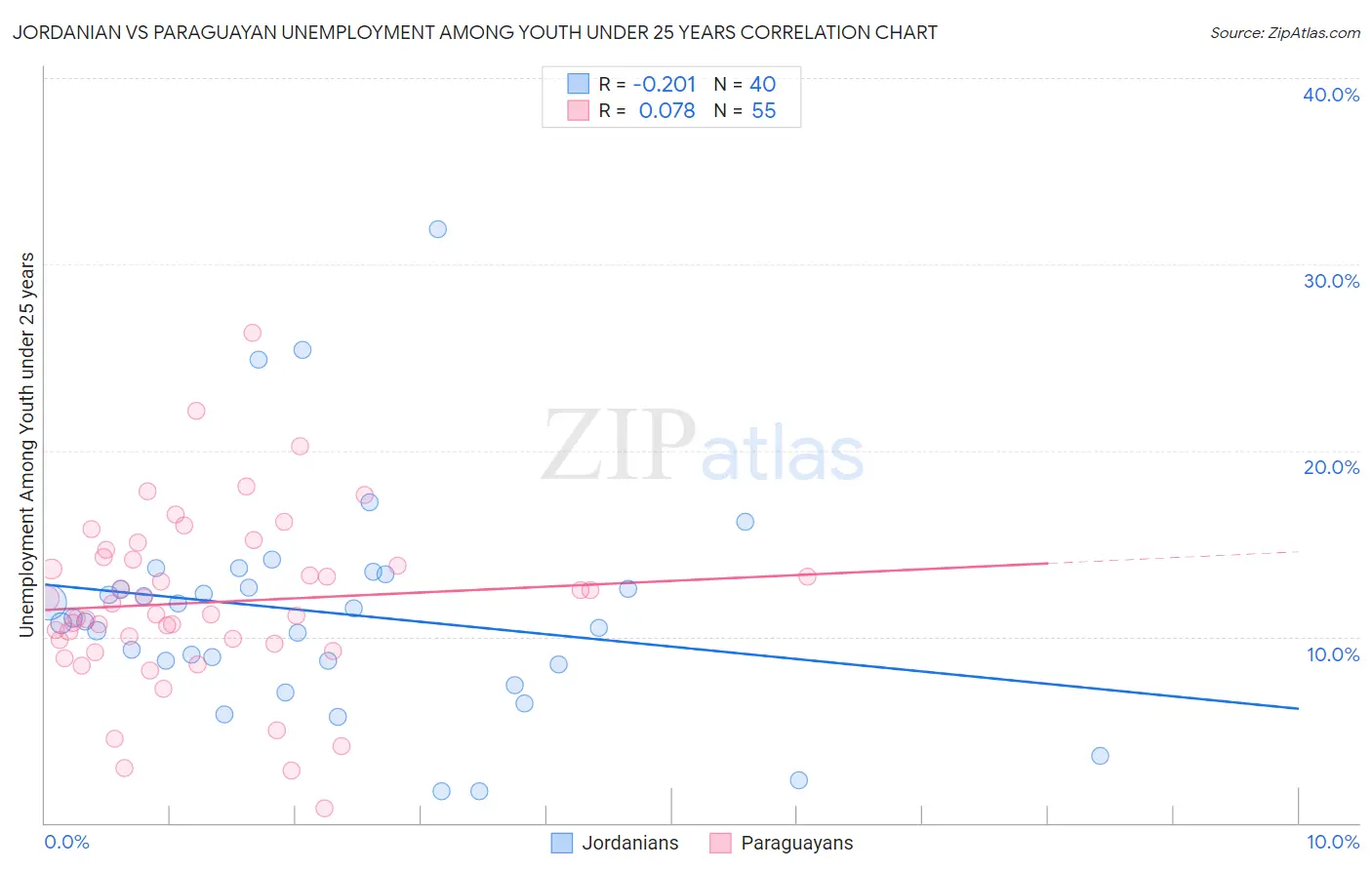 Jordanian vs Paraguayan Unemployment Among Youth under 25 years