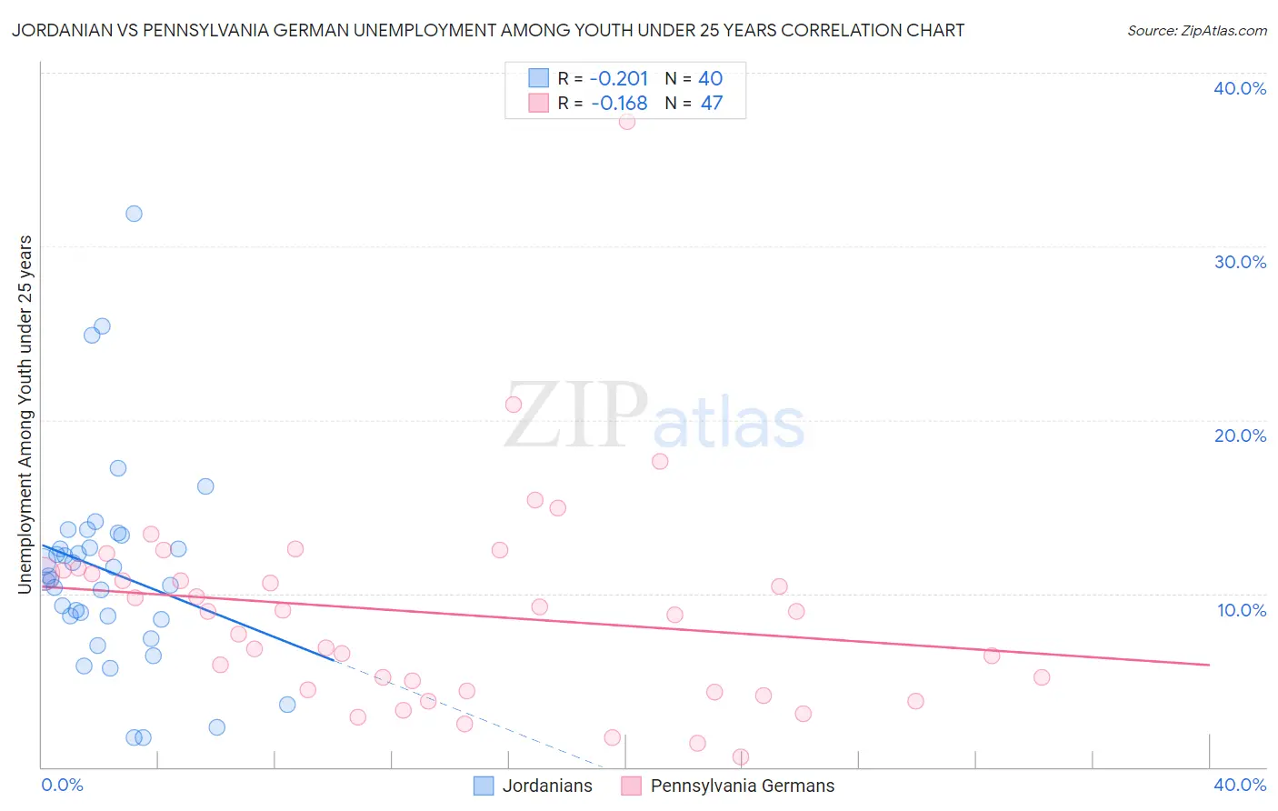 Jordanian vs Pennsylvania German Unemployment Among Youth under 25 years