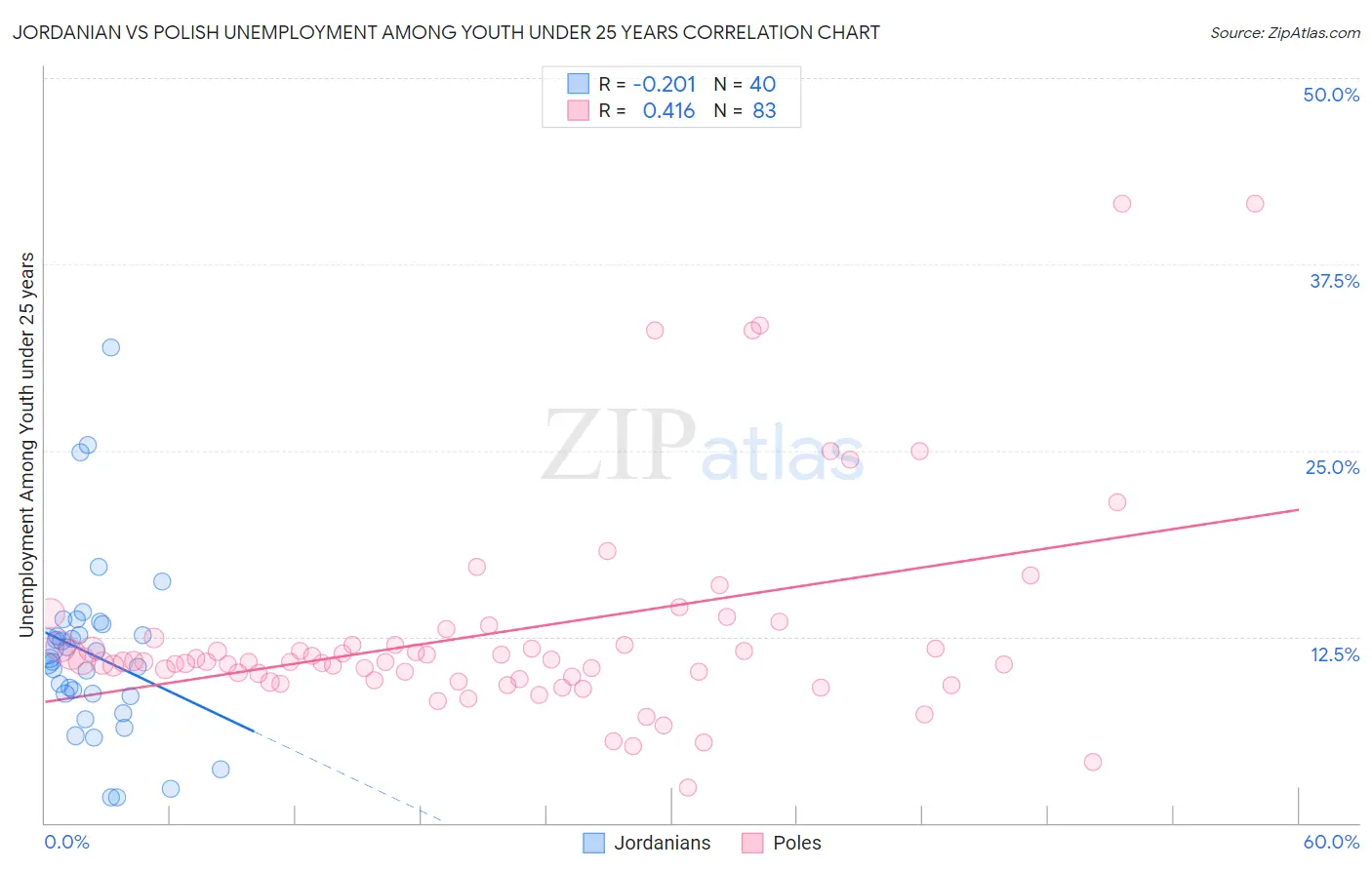 Jordanian vs Polish Unemployment Among Youth under 25 years