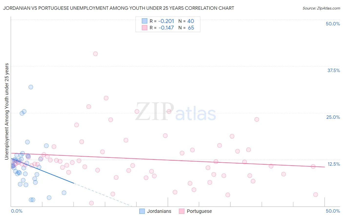 Jordanian vs Portuguese Unemployment Among Youth under 25 years