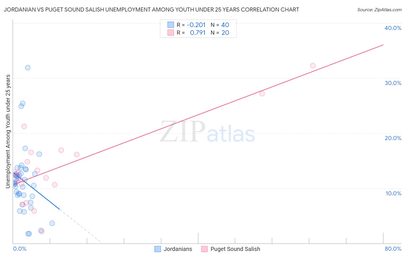 Jordanian vs Puget Sound Salish Unemployment Among Youth under 25 years