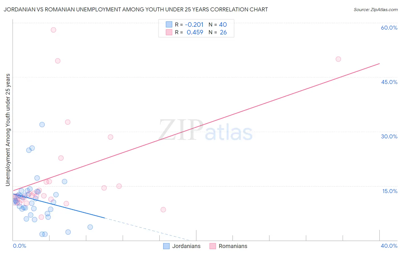 Jordanian vs Romanian Unemployment Among Youth under 25 years