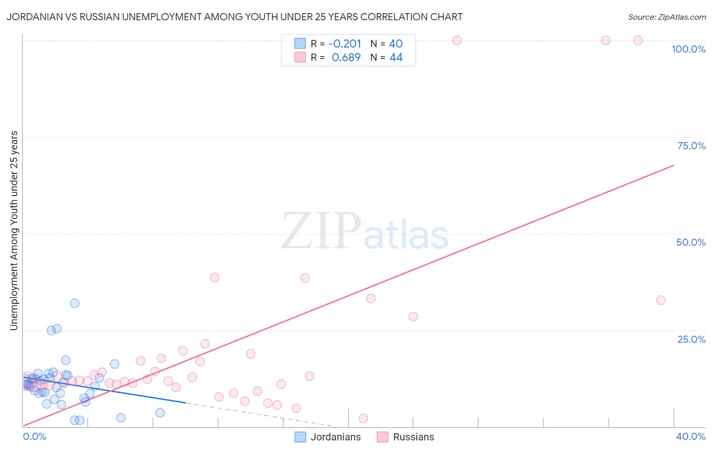 Jordanian vs Russian Unemployment Among Youth under 25 years