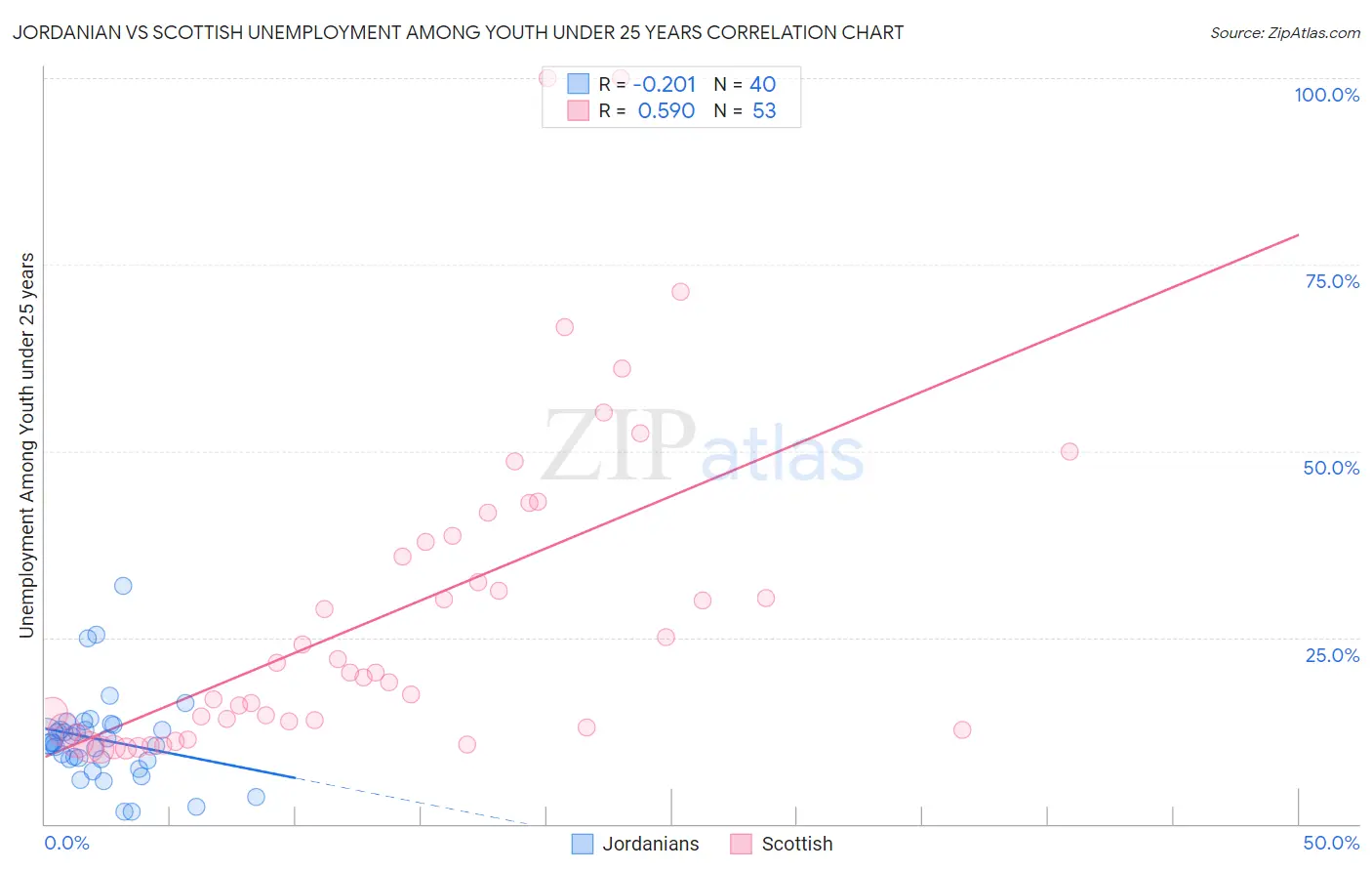 Jordanian vs Scottish Unemployment Among Youth under 25 years