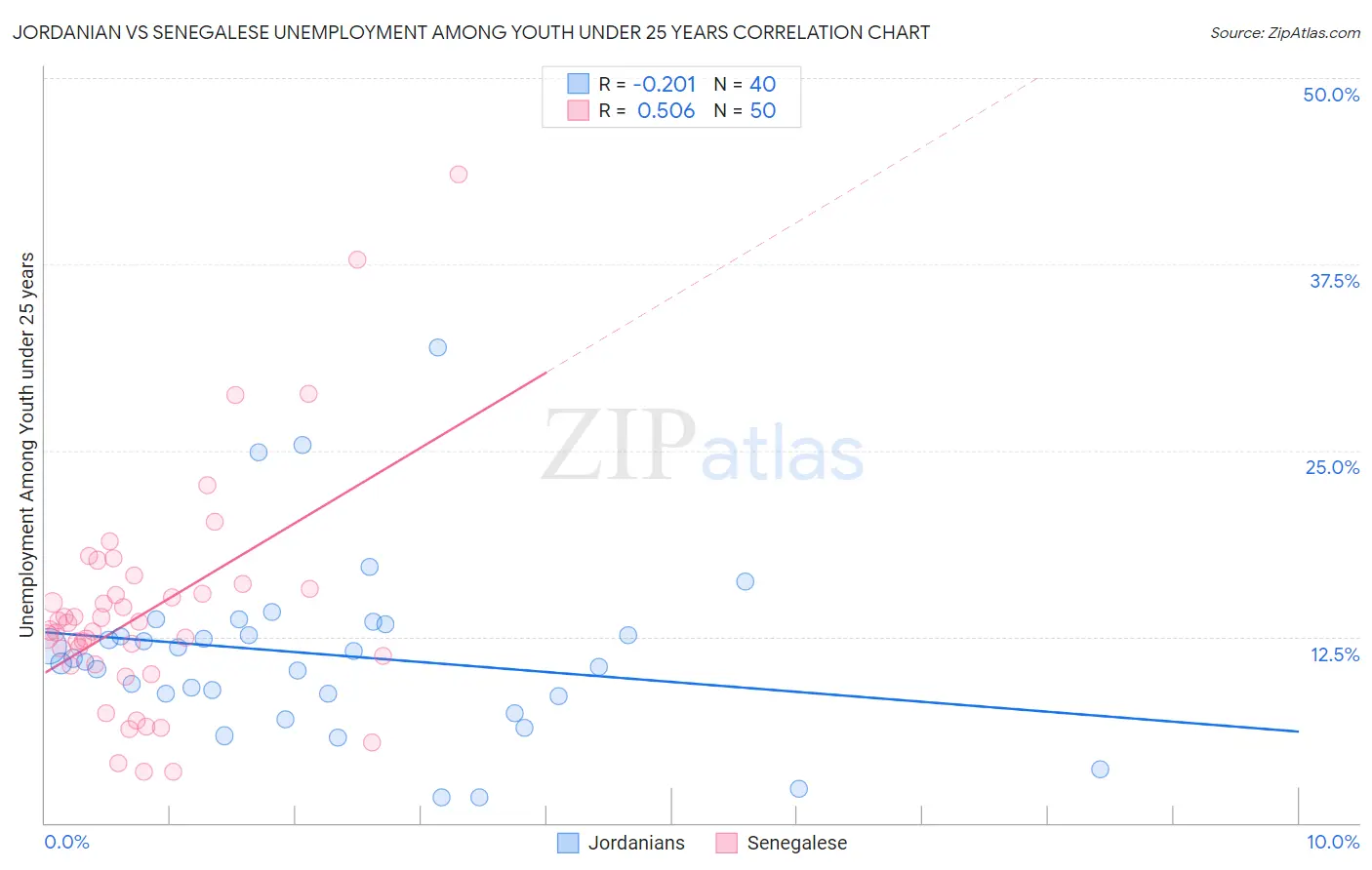 Jordanian vs Senegalese Unemployment Among Youth under 25 years