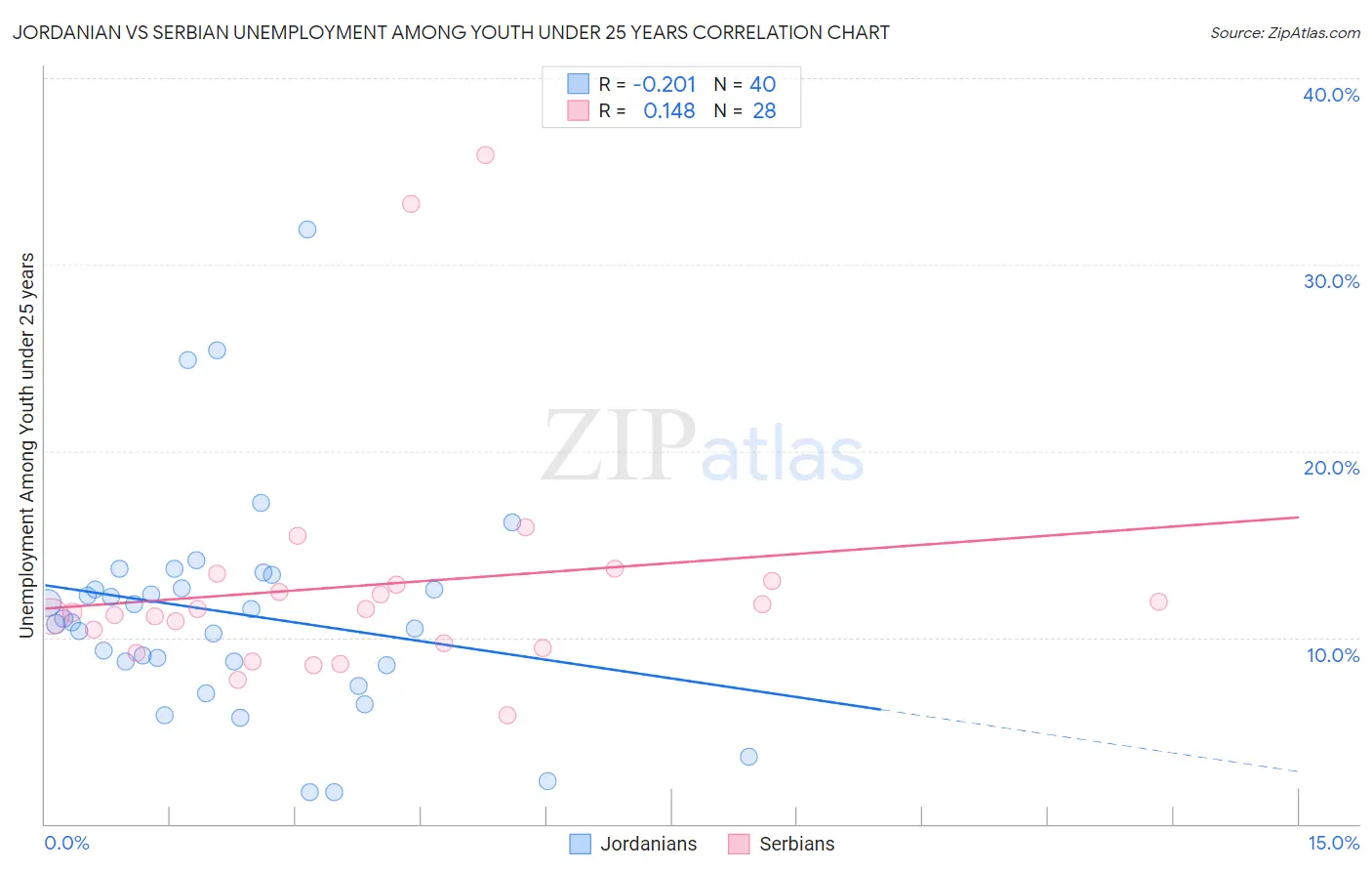 Jordanian vs Serbian Unemployment Among Youth under 25 years