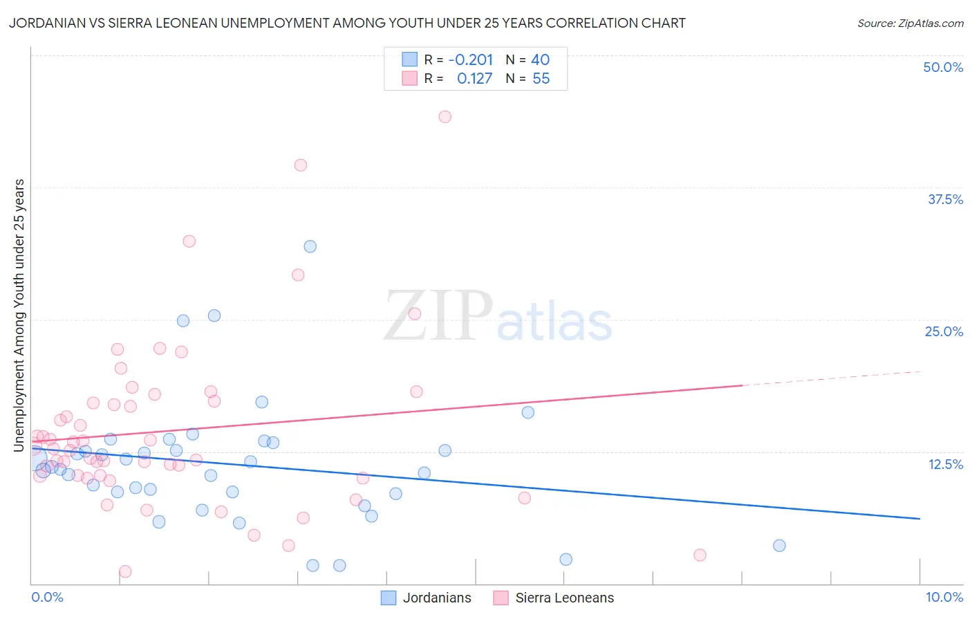 Jordanian vs Sierra Leonean Unemployment Among Youth under 25 years