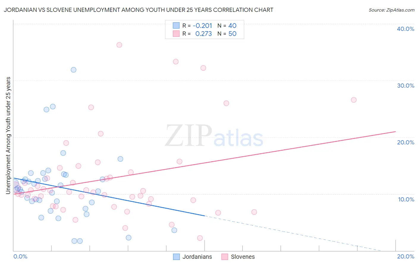 Jordanian vs Slovene Unemployment Among Youth under 25 years