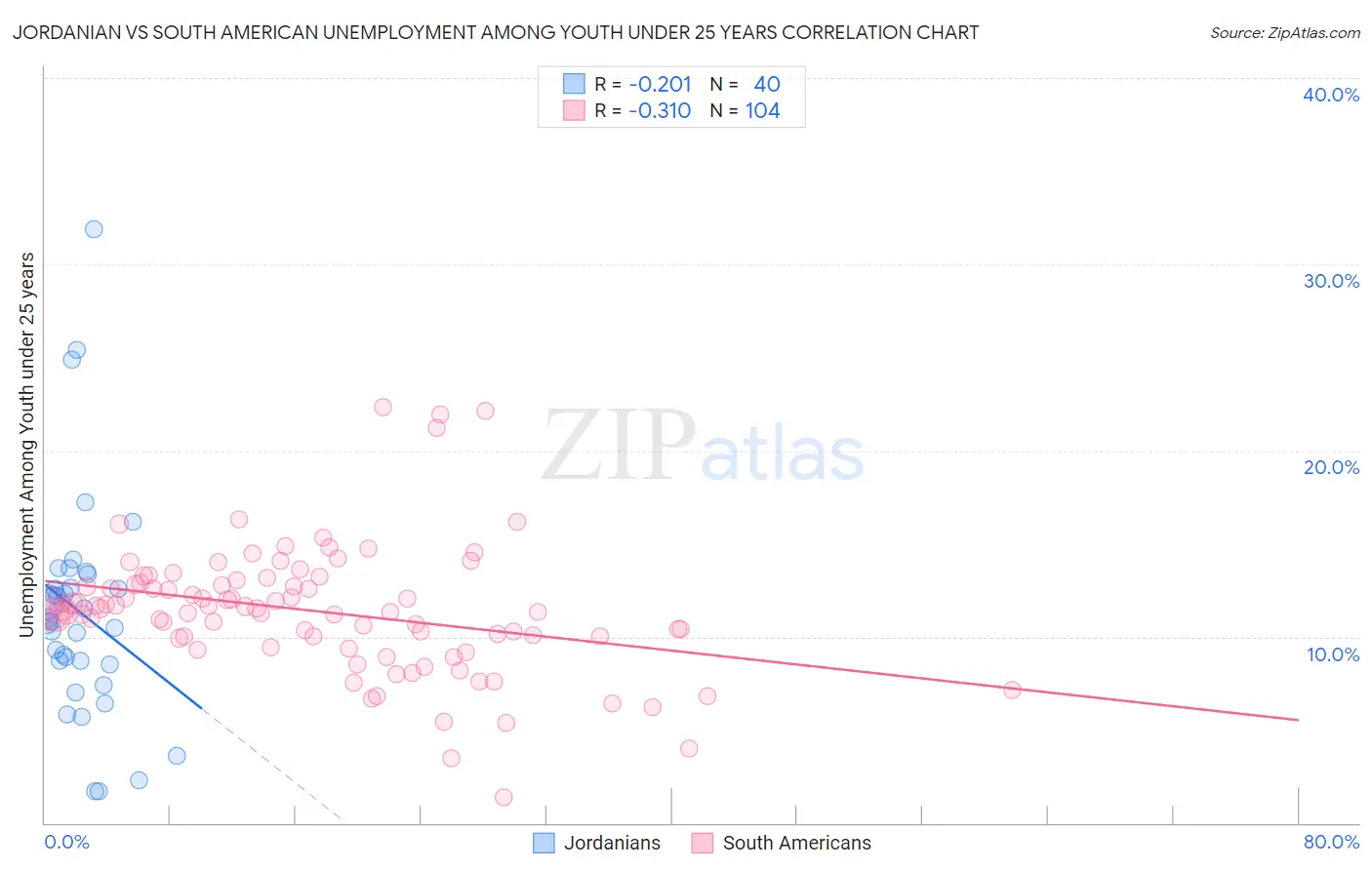 Jordanian vs South American Unemployment Among Youth under 25 years