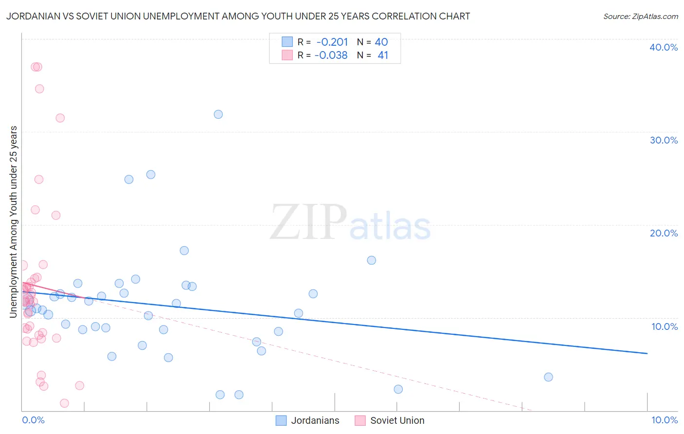 Jordanian vs Soviet Union Unemployment Among Youth under 25 years
