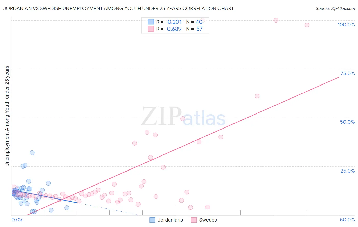 Jordanian vs Swedish Unemployment Among Youth under 25 years