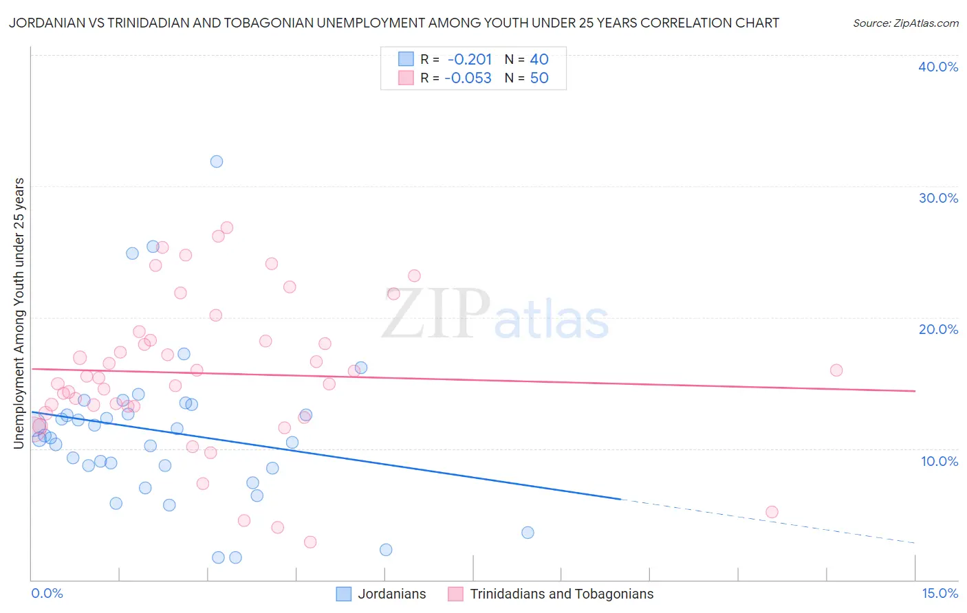 Jordanian vs Trinidadian and Tobagonian Unemployment Among Youth under 25 years