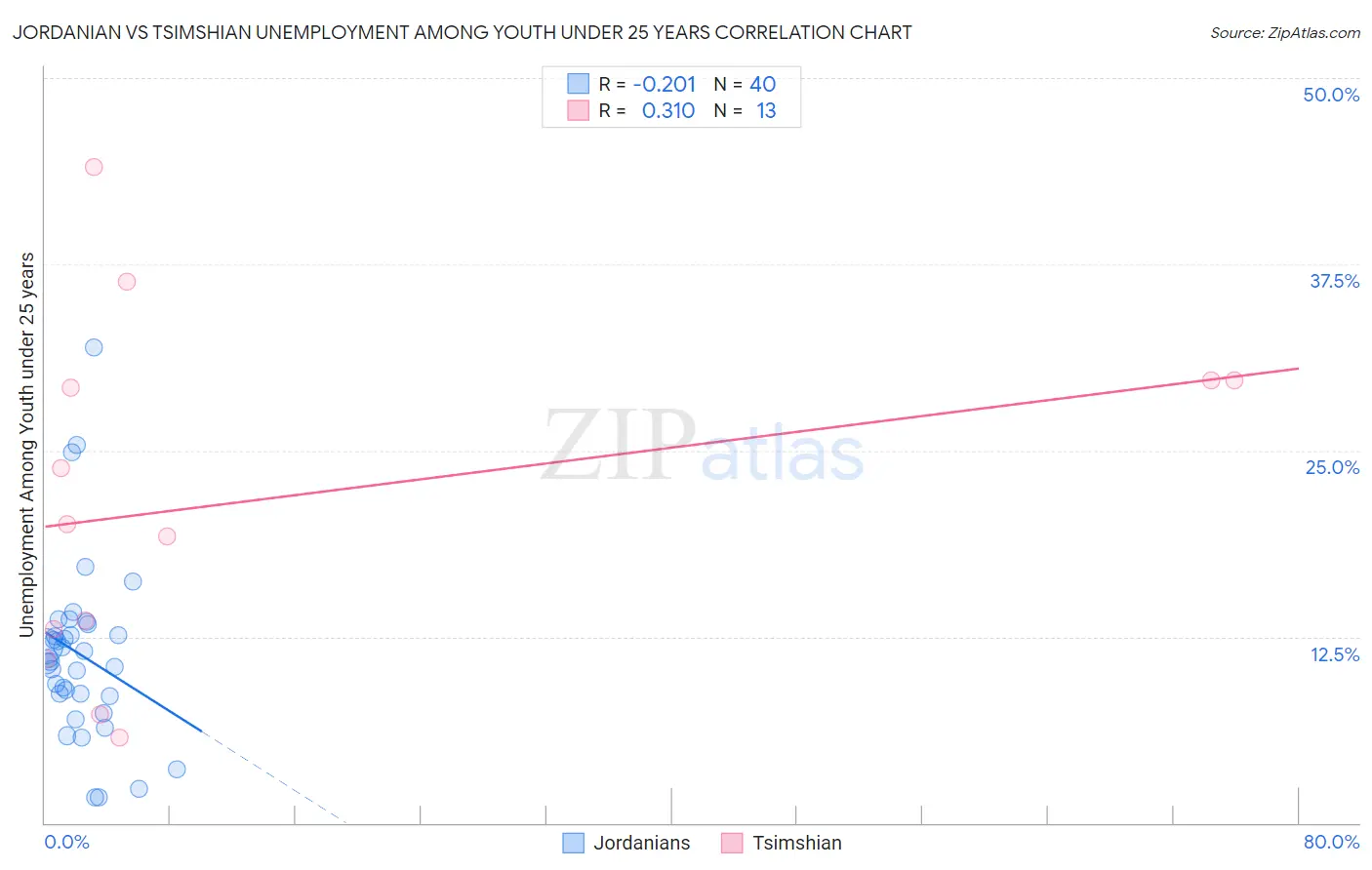 Jordanian vs Tsimshian Unemployment Among Youth under 25 years