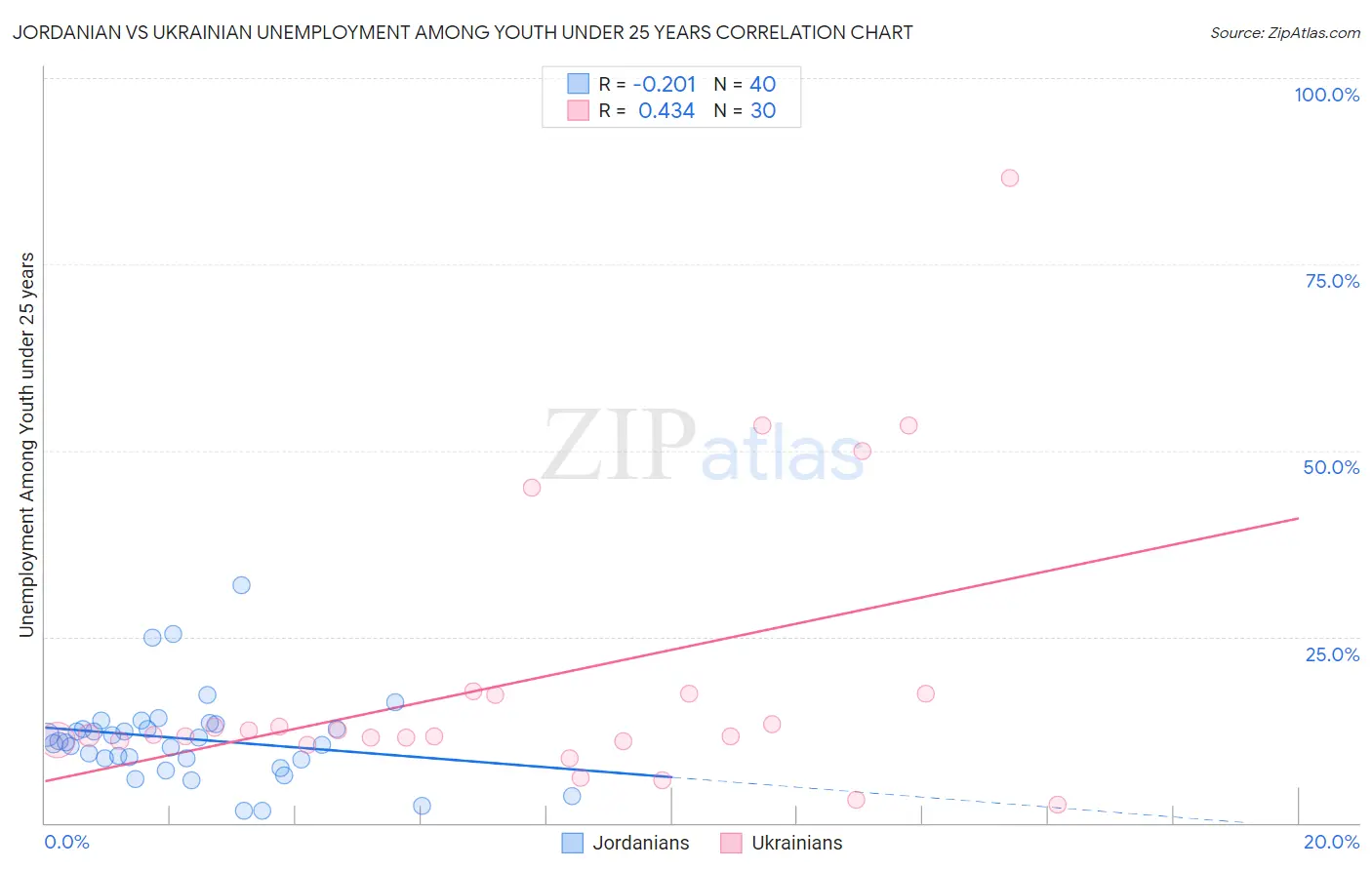 Jordanian vs Ukrainian Unemployment Among Youth under 25 years