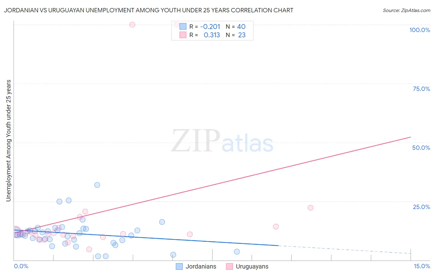 Jordanian vs Uruguayan Unemployment Among Youth under 25 years