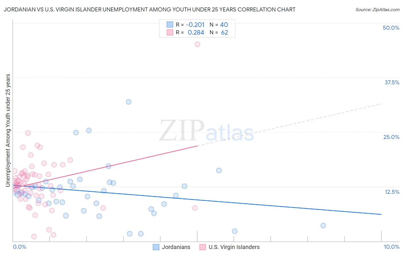 Jordanian vs U.S. Virgin Islander Unemployment Among Youth under 25 years
