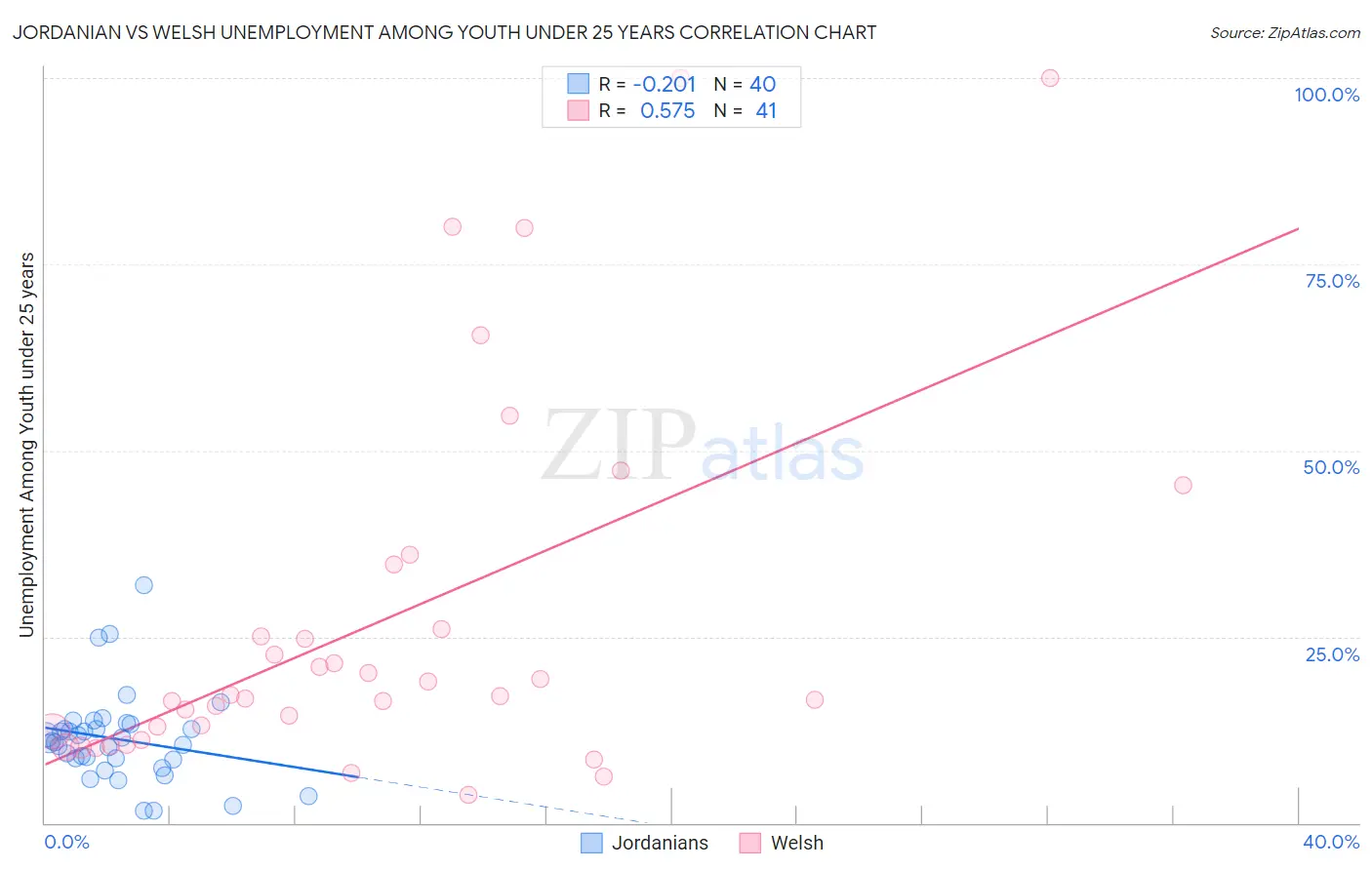 Jordanian vs Welsh Unemployment Among Youth under 25 years