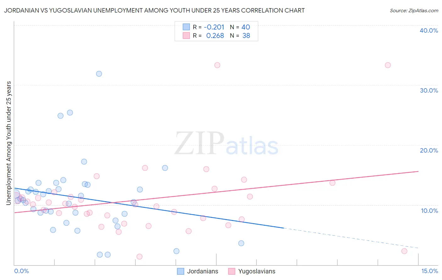 Jordanian vs Yugoslavian Unemployment Among Youth under 25 years