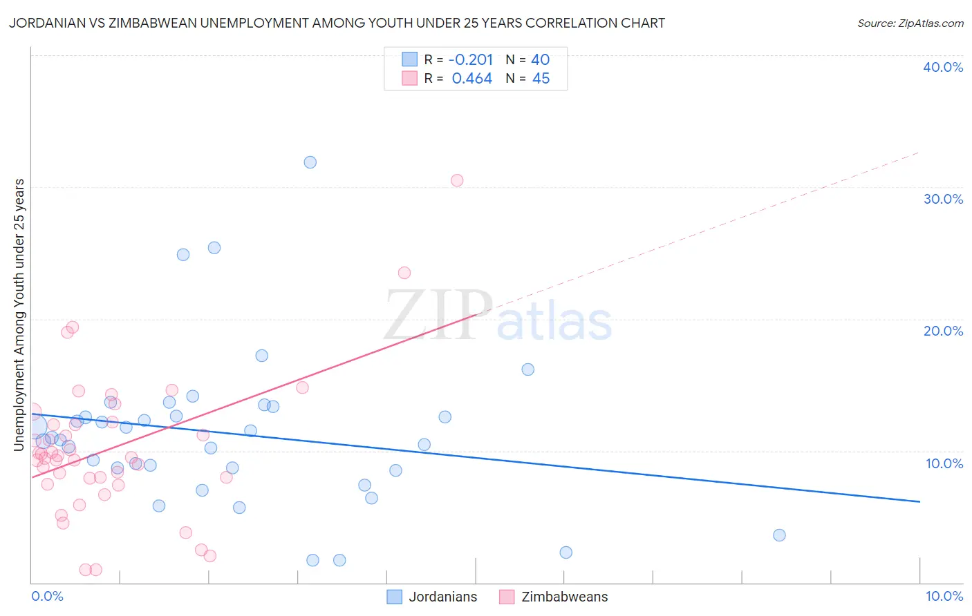 Jordanian vs Zimbabwean Unemployment Among Youth under 25 years
