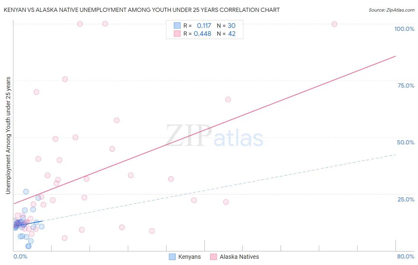 Kenyan vs Alaska Native Unemployment Among Youth under 25 years
