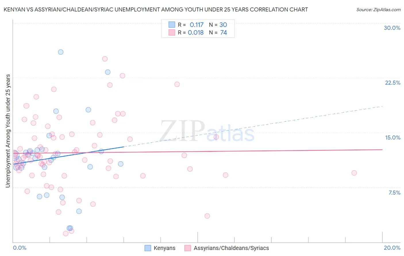 Kenyan vs Assyrian/Chaldean/Syriac Unemployment Among Youth under 25 years