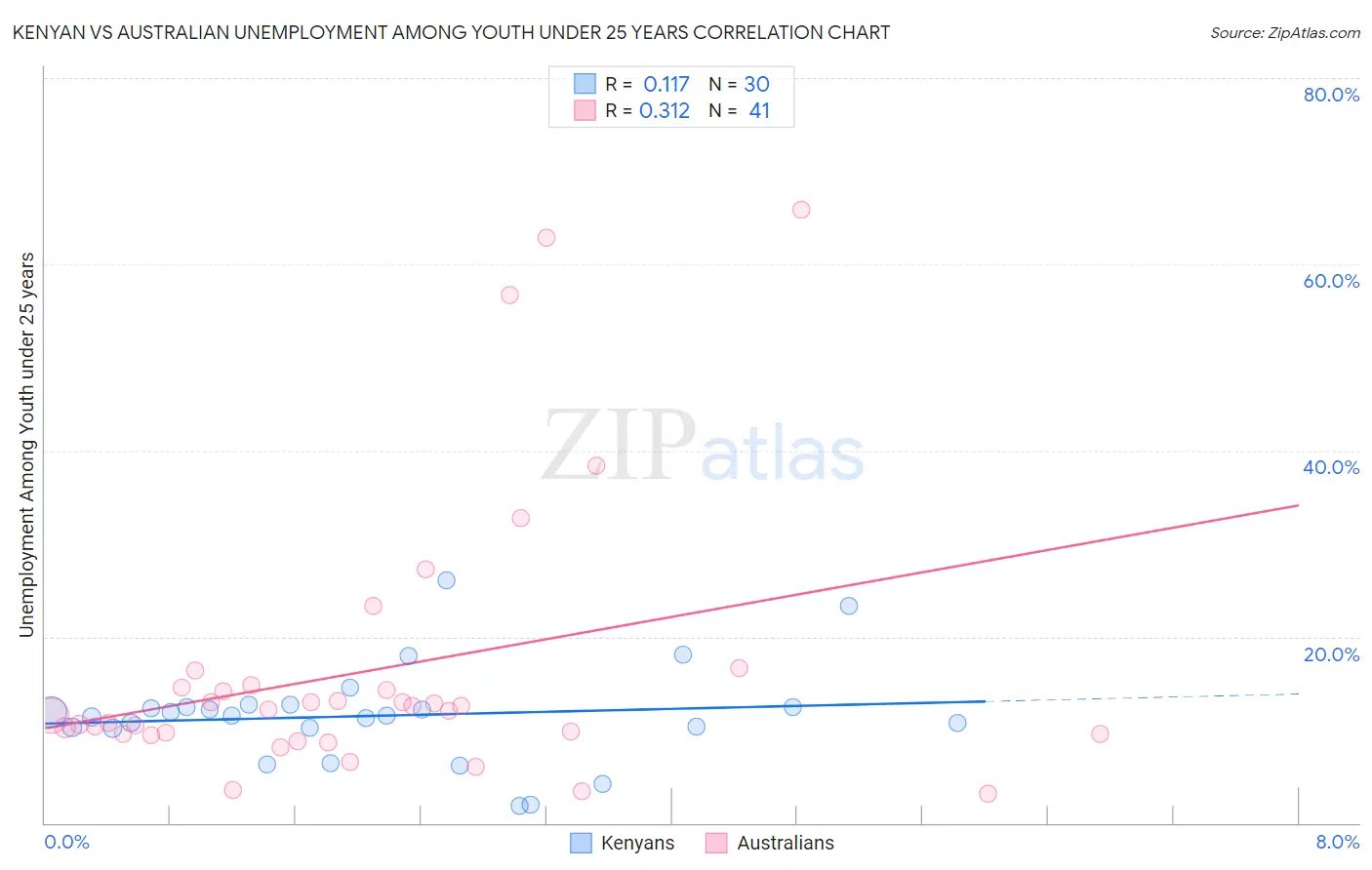 Kenyan vs Australian Unemployment Among Youth under 25 years