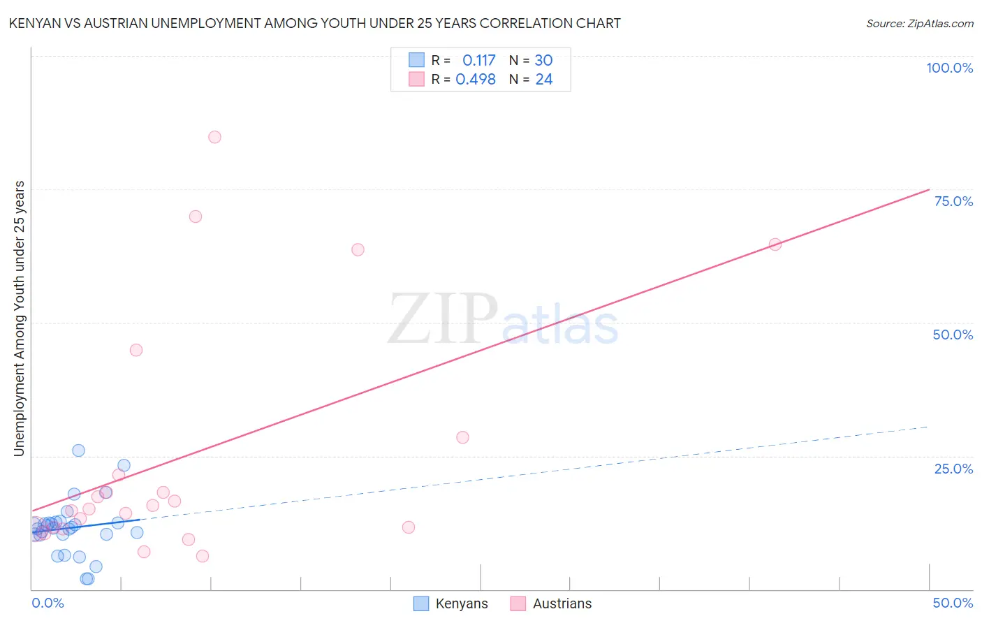Kenyan vs Austrian Unemployment Among Youth under 25 years