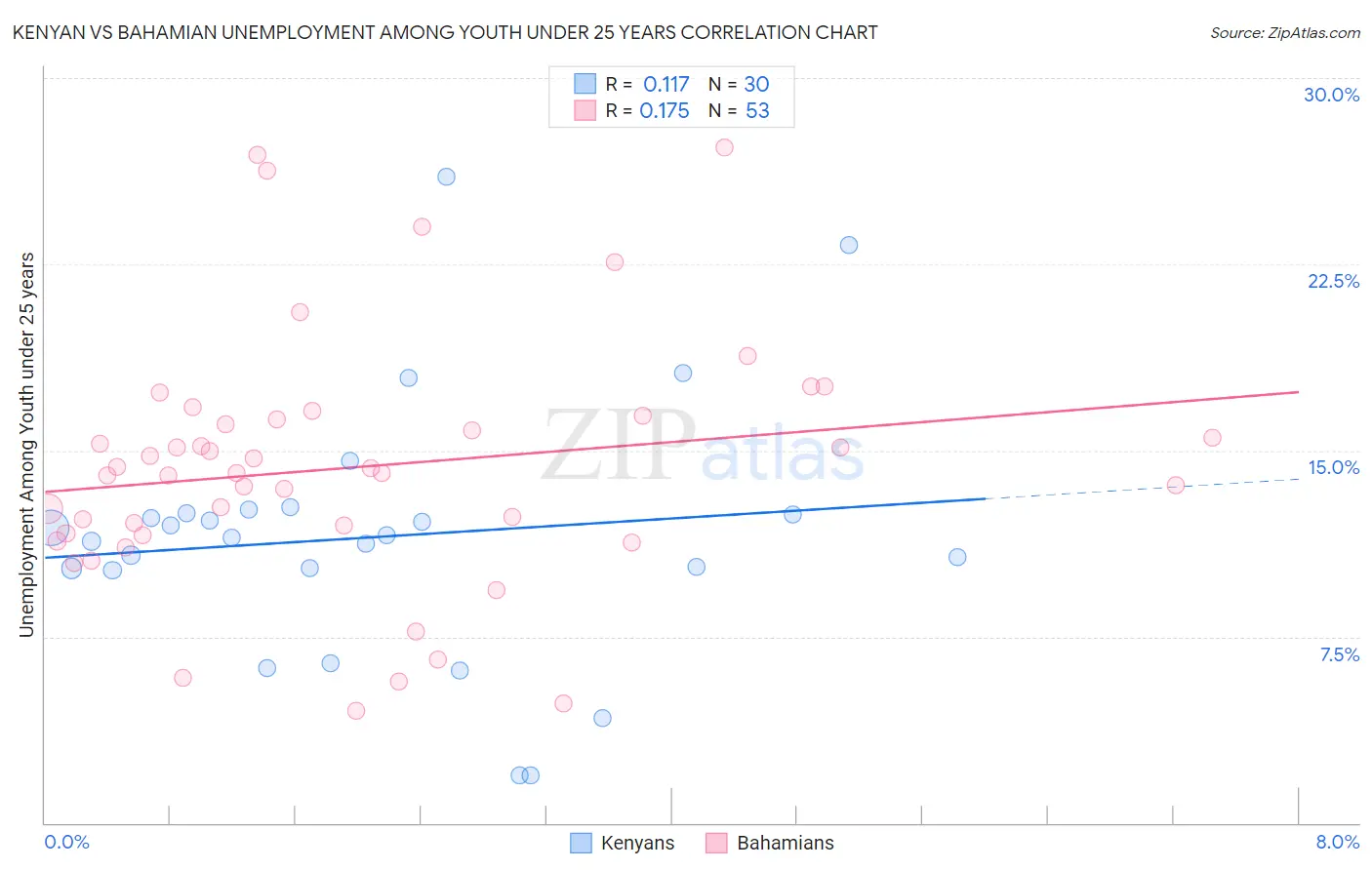 Kenyan vs Bahamian Unemployment Among Youth under 25 years