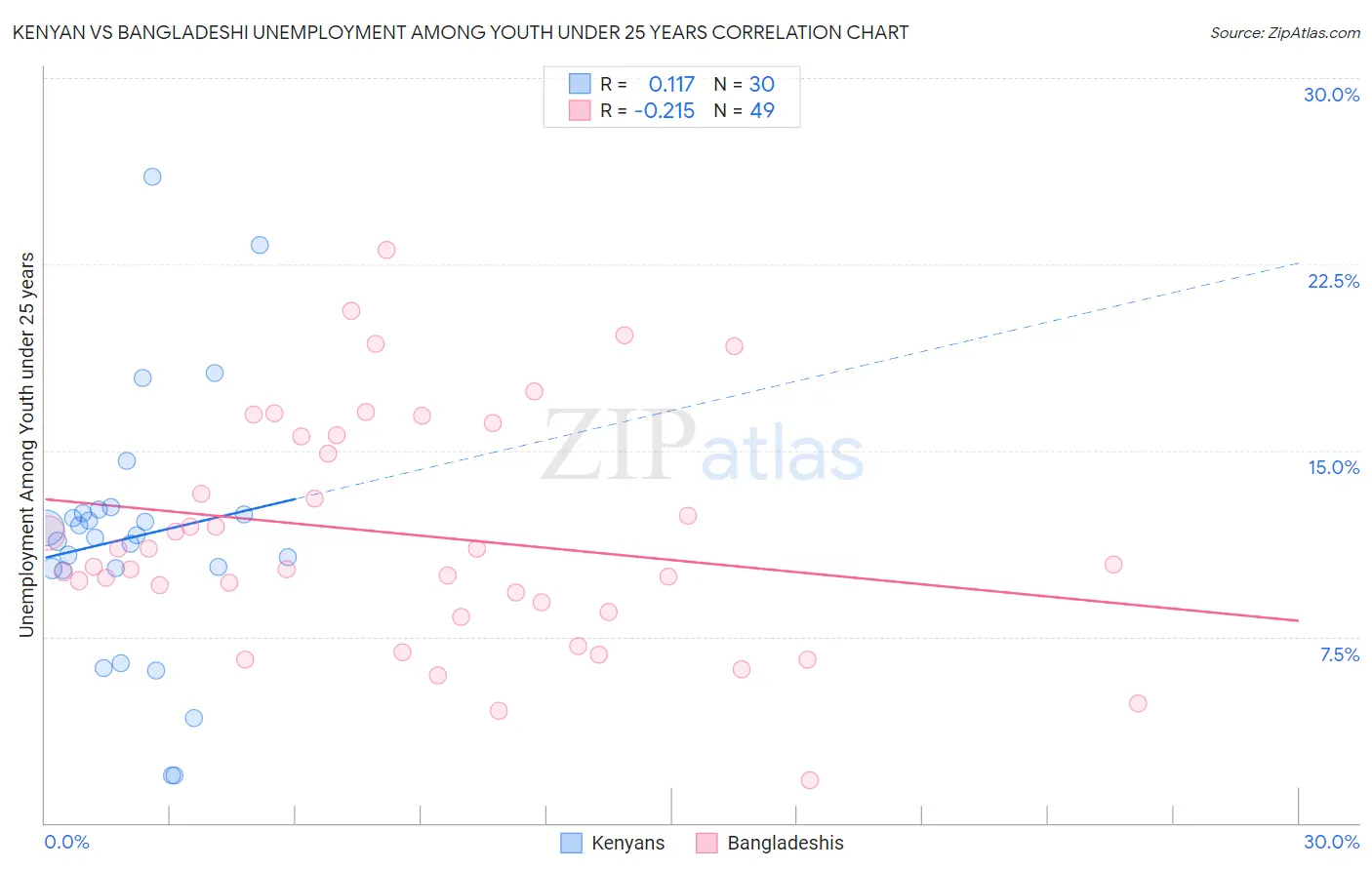 Kenyan vs Bangladeshi Unemployment Among Youth under 25 years