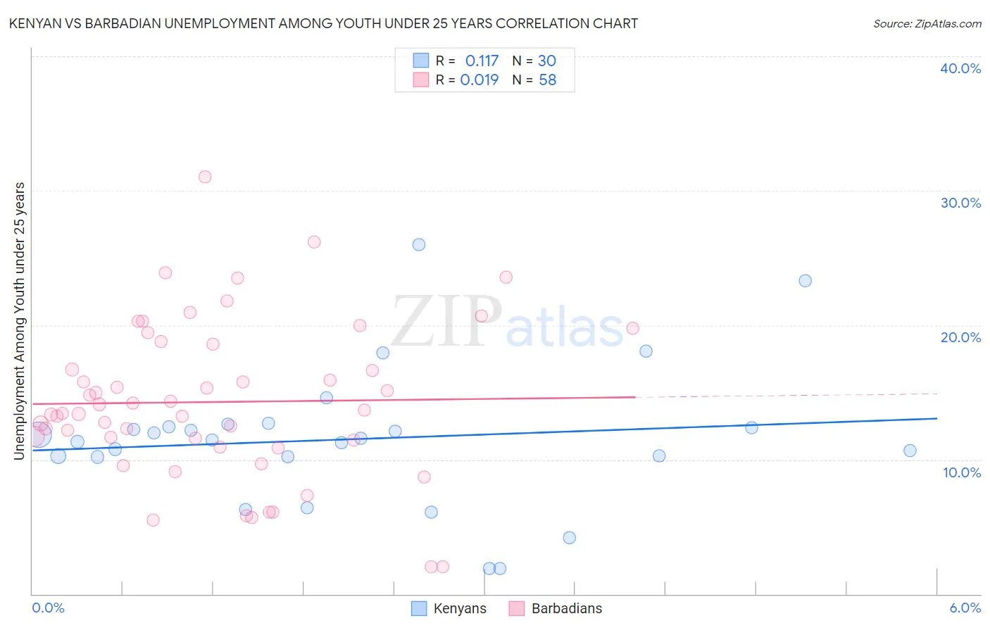 Kenyan vs Barbadian Unemployment Among Youth under 25 years