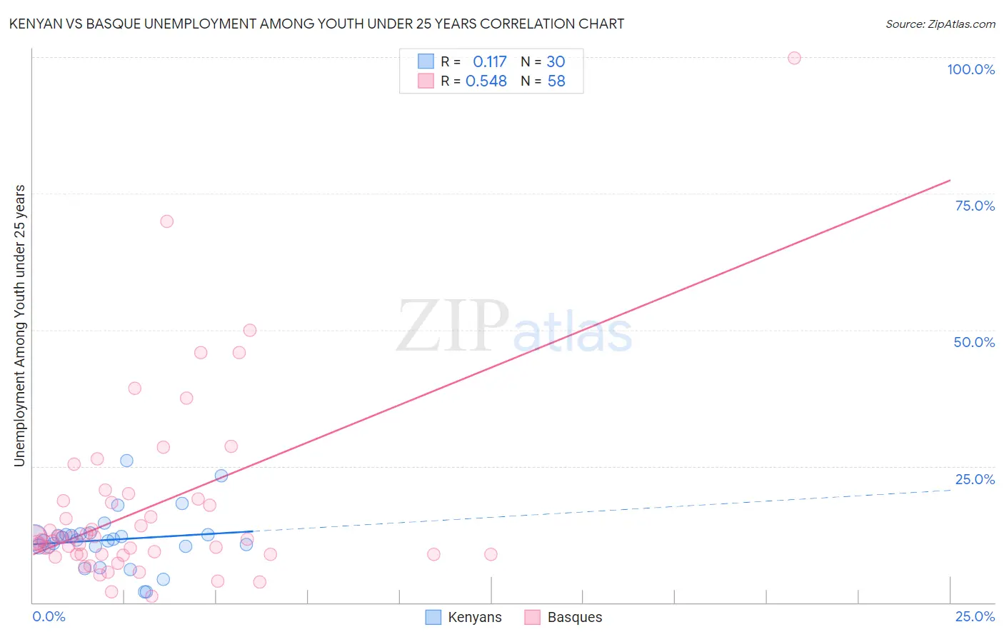 Kenyan vs Basque Unemployment Among Youth under 25 years