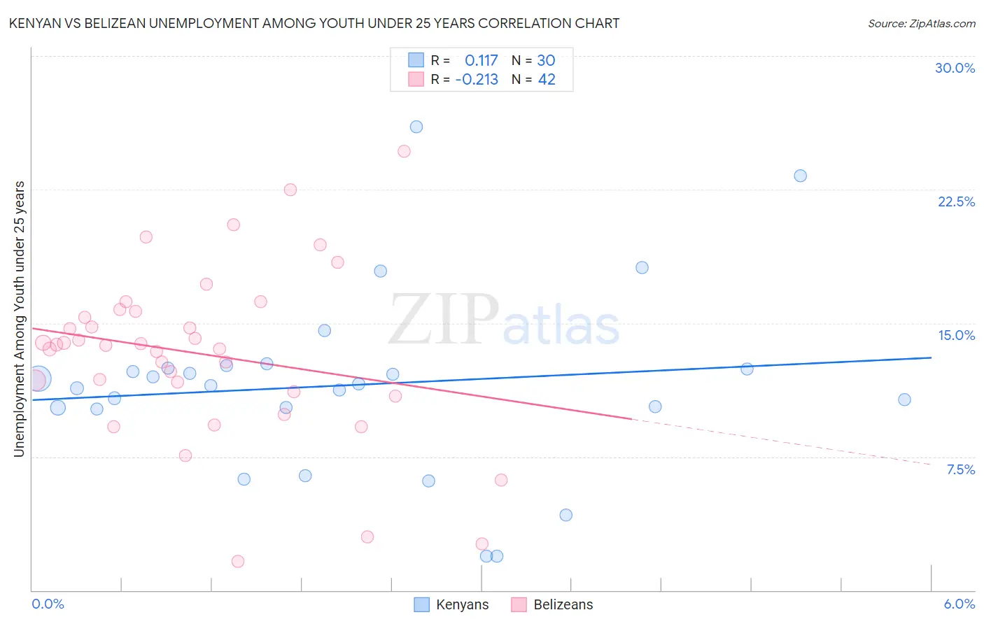 Kenyan vs Belizean Unemployment Among Youth under 25 years