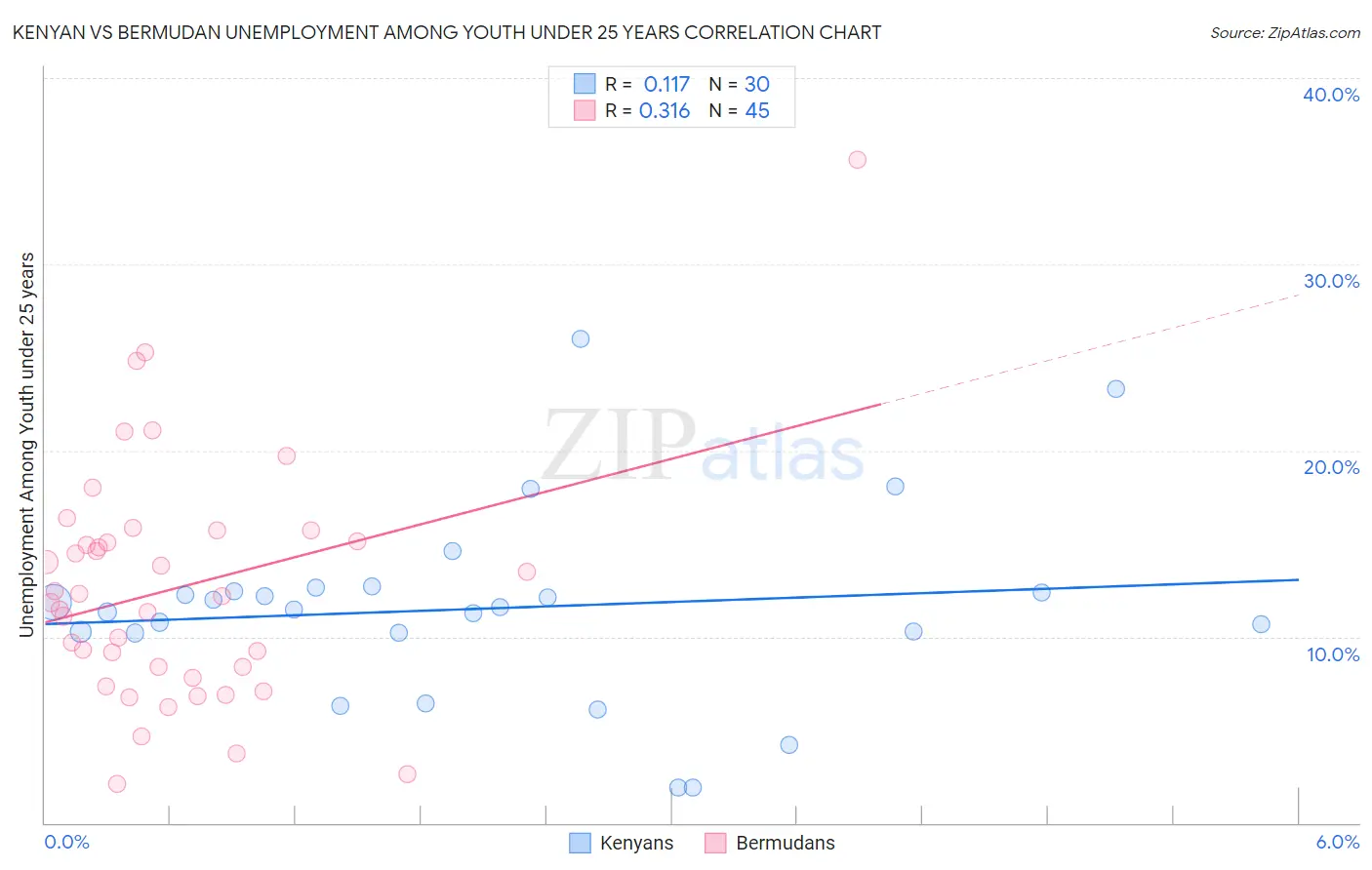 Kenyan vs Bermudan Unemployment Among Youth under 25 years