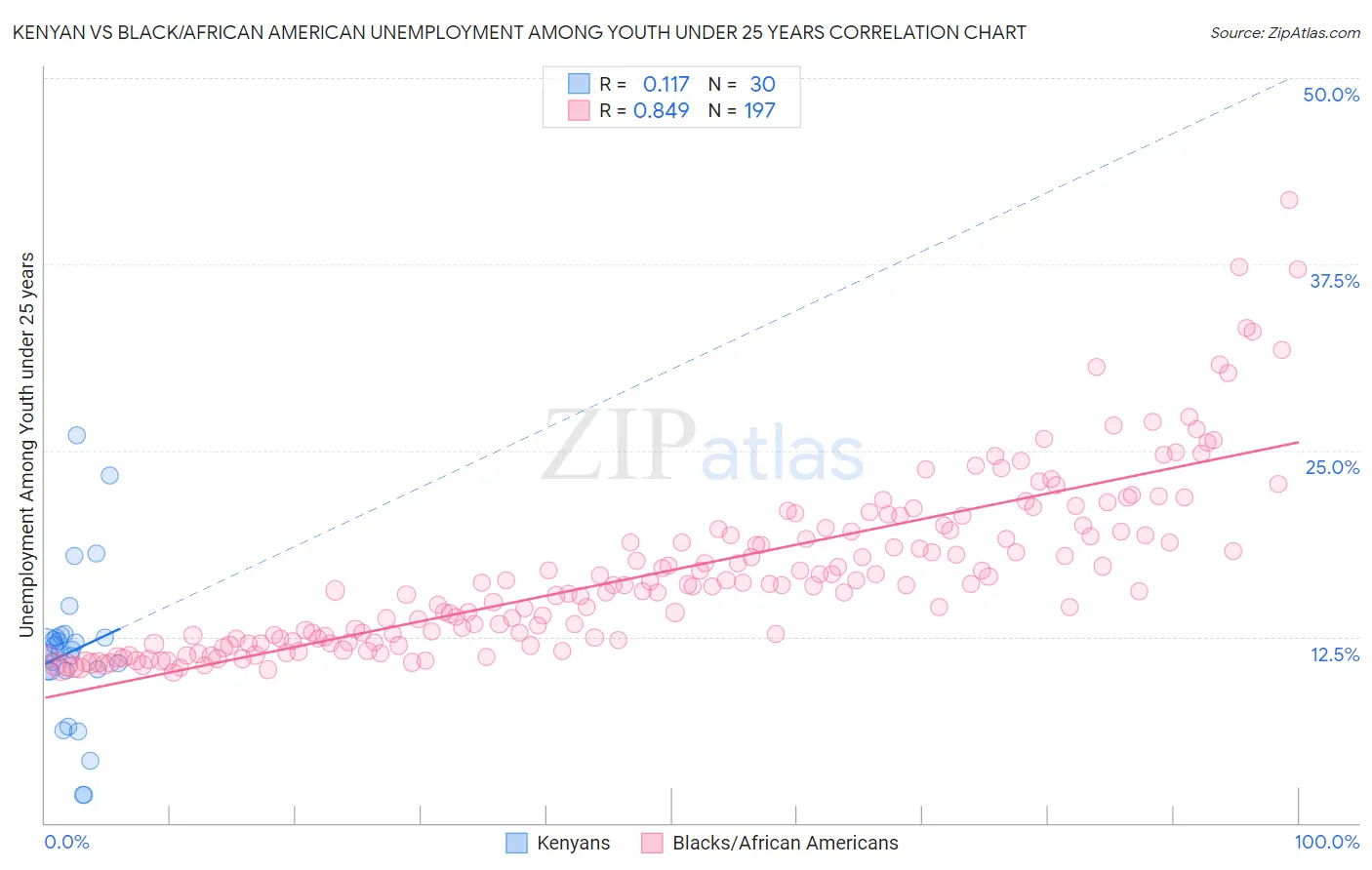 Kenyan vs Black/African American Unemployment Among Youth under 25 years