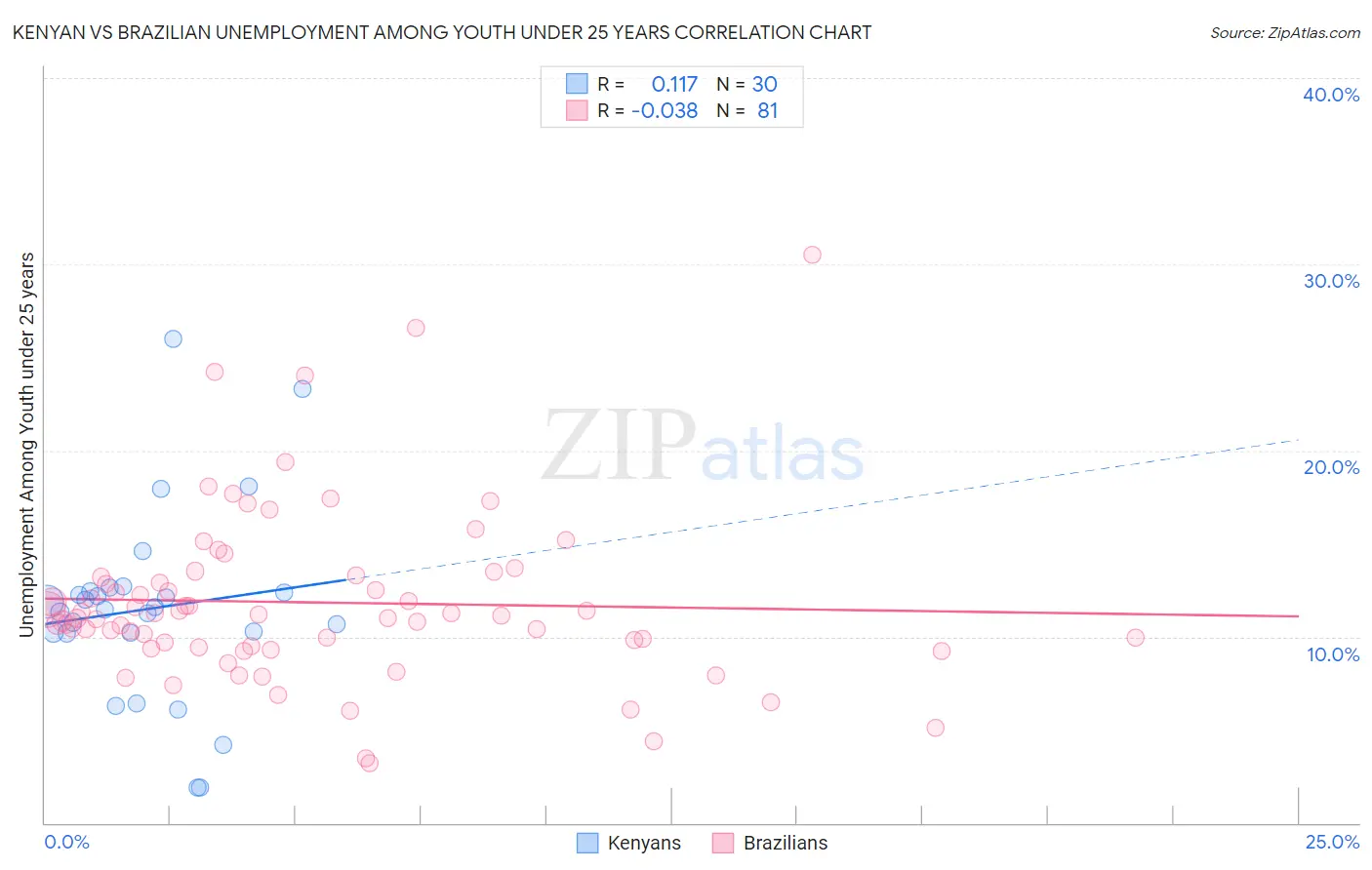 Kenyan vs Brazilian Unemployment Among Youth under 25 years