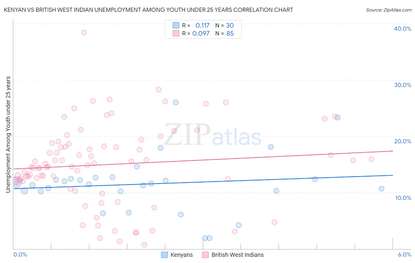 Kenyan vs British West Indian Unemployment Among Youth under 25 years