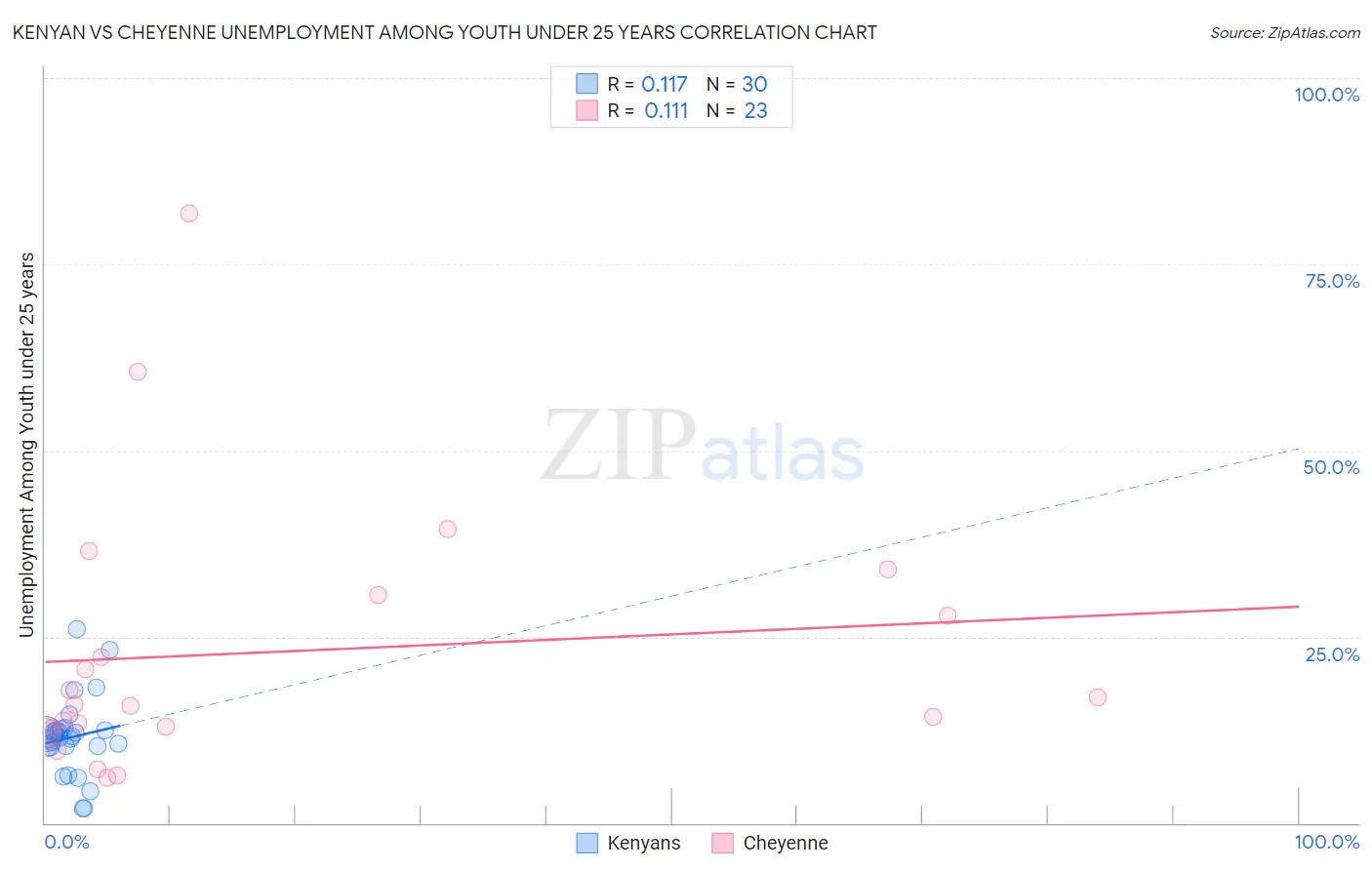Kenyan vs Cheyenne Unemployment Among Youth under 25 years