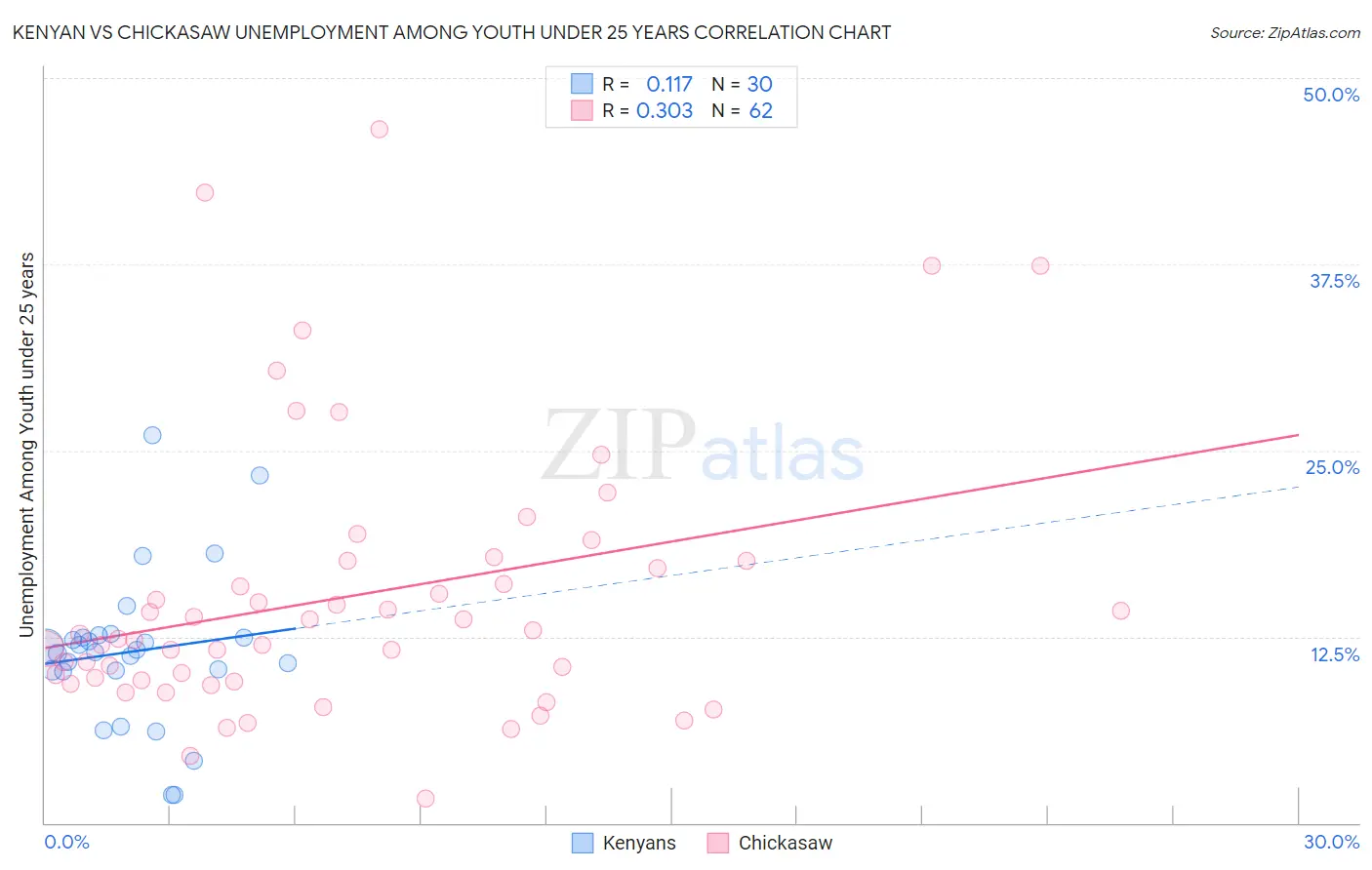 Kenyan vs Chickasaw Unemployment Among Youth under 25 years