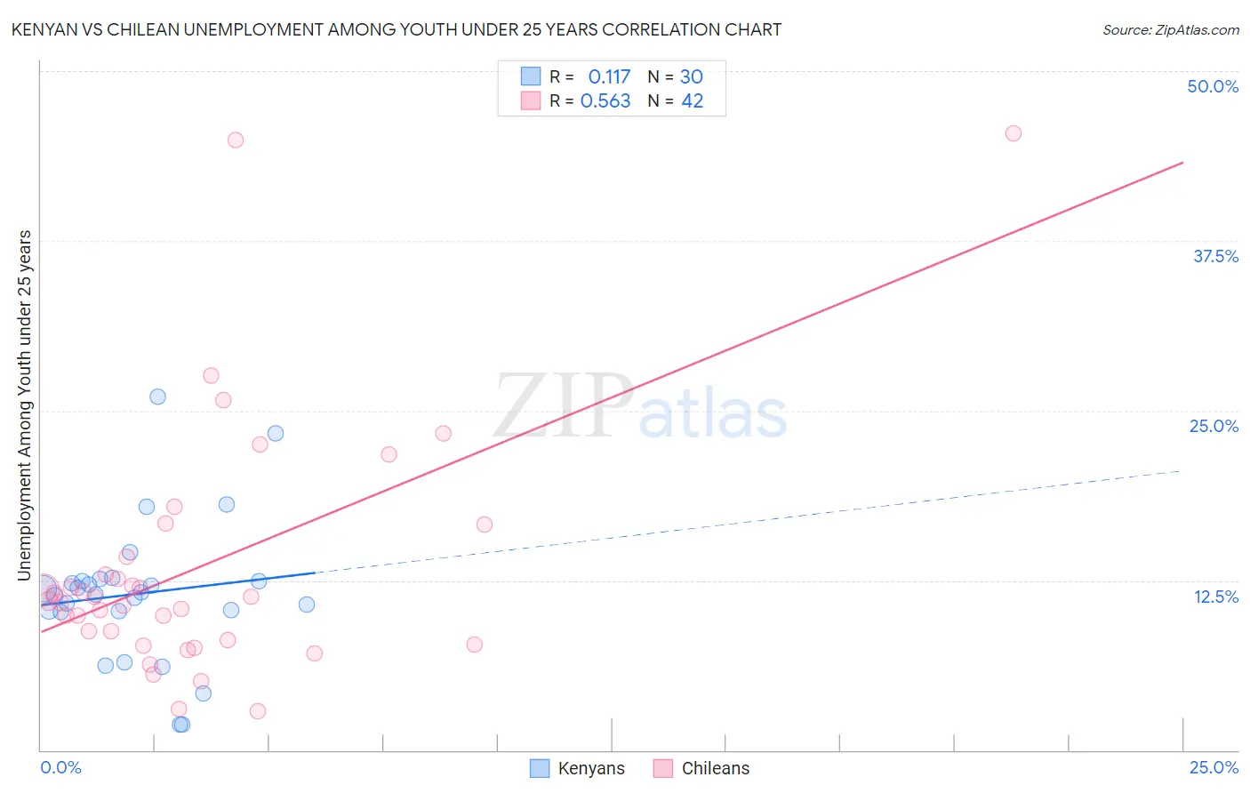 Kenyan vs Chilean Unemployment Among Youth under 25 years