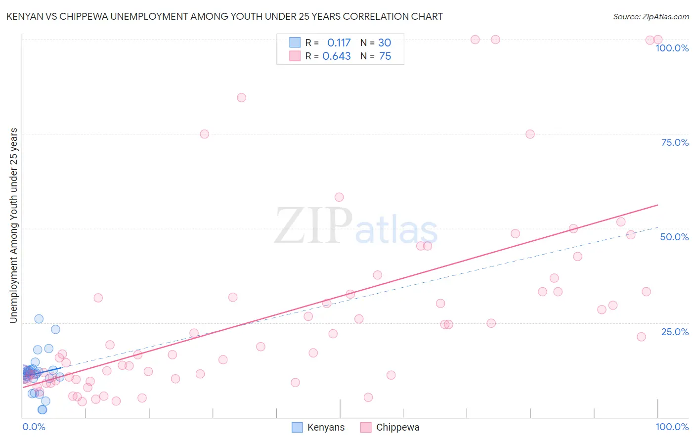 Kenyan vs Chippewa Unemployment Among Youth under 25 years