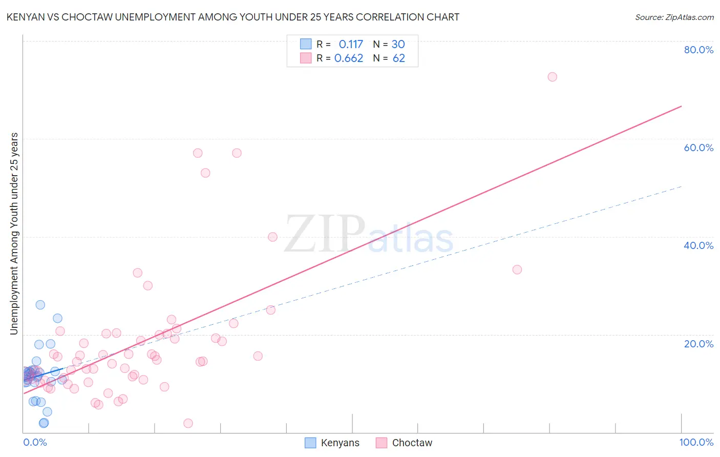 Kenyan vs Choctaw Unemployment Among Youth under 25 years