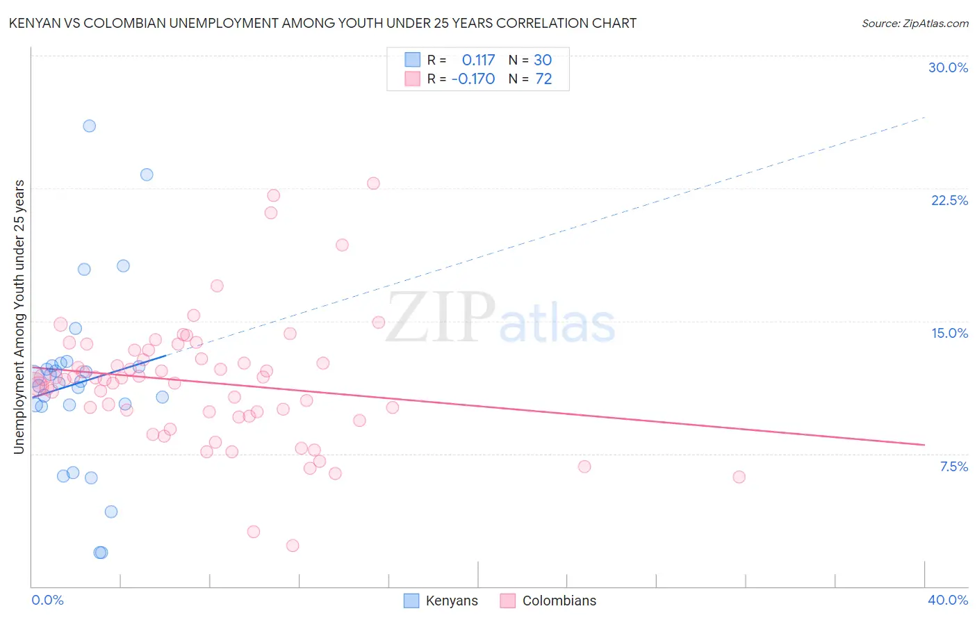 Kenyan vs Colombian Unemployment Among Youth under 25 years
