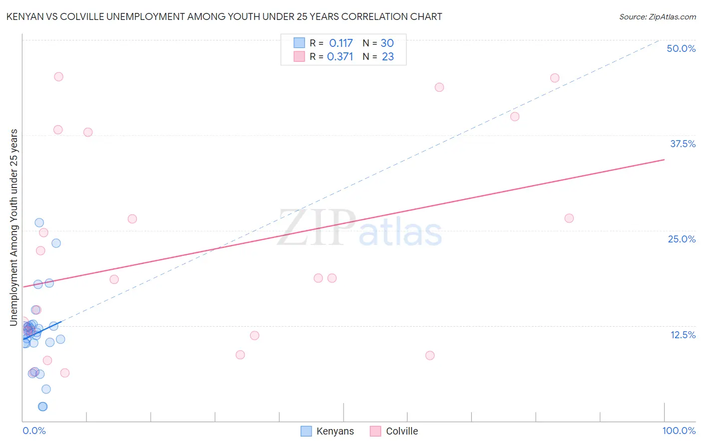 Kenyan vs Colville Unemployment Among Youth under 25 years
